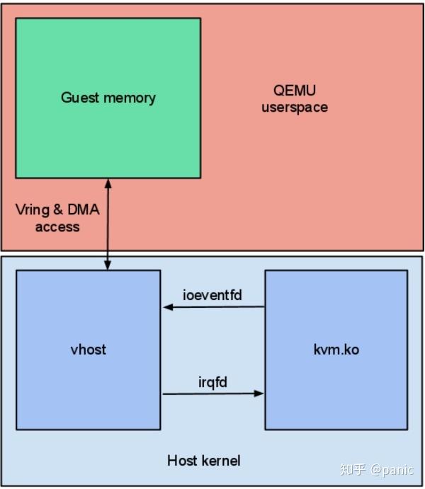 Qemu host