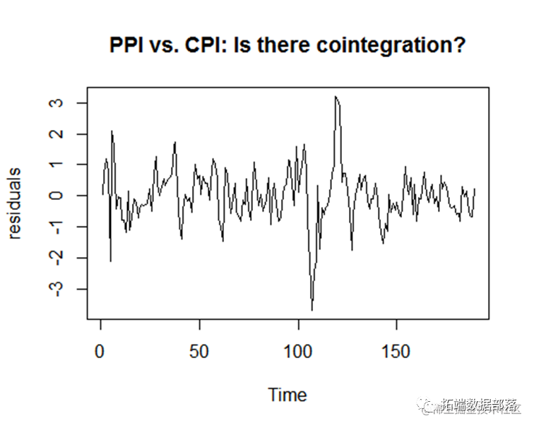 R eg engle granger reset var cpi ppi 
