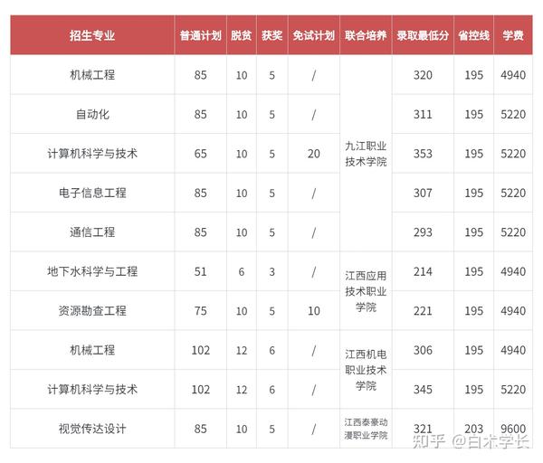 江西垃圾专科学校有哪些_江西十大垃圾专科学校_江西十大垃圾中专学院