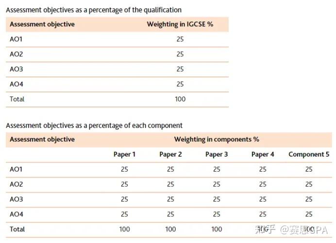 家长问：IG英语EFL/ESL、0500/0510/0511有何区别? 英语文学学什么？转轨国际学校必看！ - 知乎