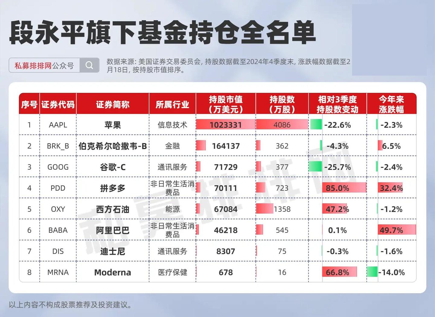 巴菲特、索罗斯、段永平、但斌等十大顶流最新持仓出炉！ - 知乎