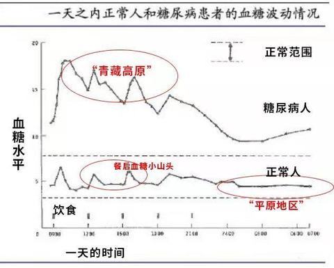 空腹血糖7.6图片