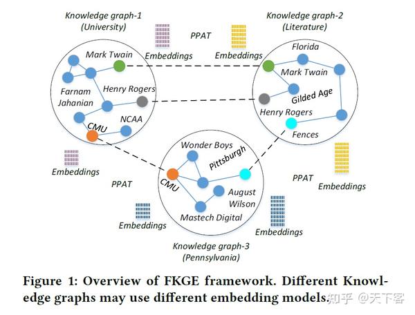 论文笔记:CIKM'21 Federated Knowledge Graphs Embedding - 知乎