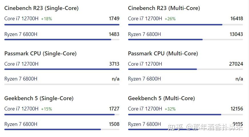 12代i7r76800r7580012代i5等性能比较