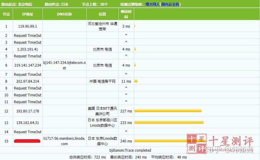 最新linode日本機房測評聯通可直連延遲最低可達46ms月付5刀