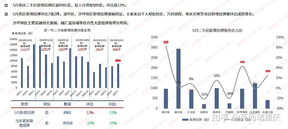 二手房市场 | 新增挂牌达年内峰值，豪宅及再改类房源挂牌积极 - 知乎