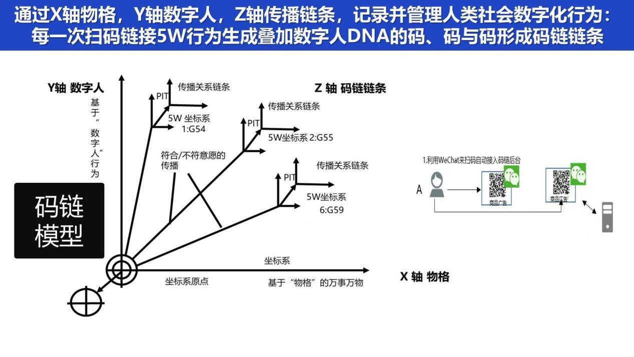 码链为释放数据要素潜力提供的建模方案