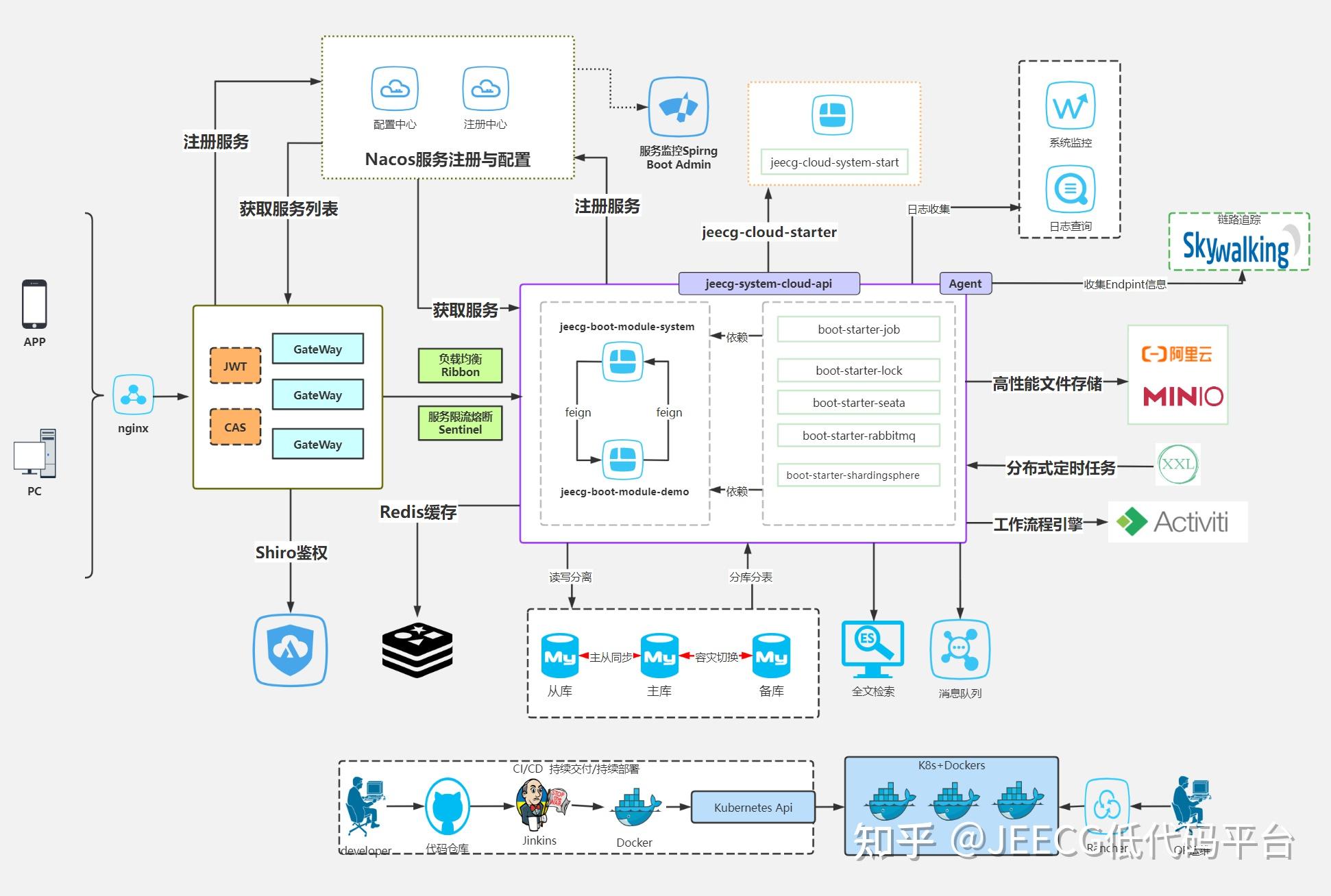 JeecgBoot低代码 v3.8.3 大版本发布,组织架构革新+全面迈向 Spring Boot 3 时代(图1) JeecgBoot低代码 v3.8.3 大版本发布,组织架构革新+全面迈向 Spring Boot 3 时代(图1)