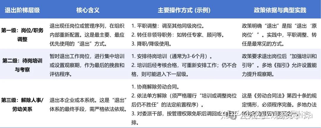 国有企业管理人员末等调整与不胜任退出指引 - 知乎
