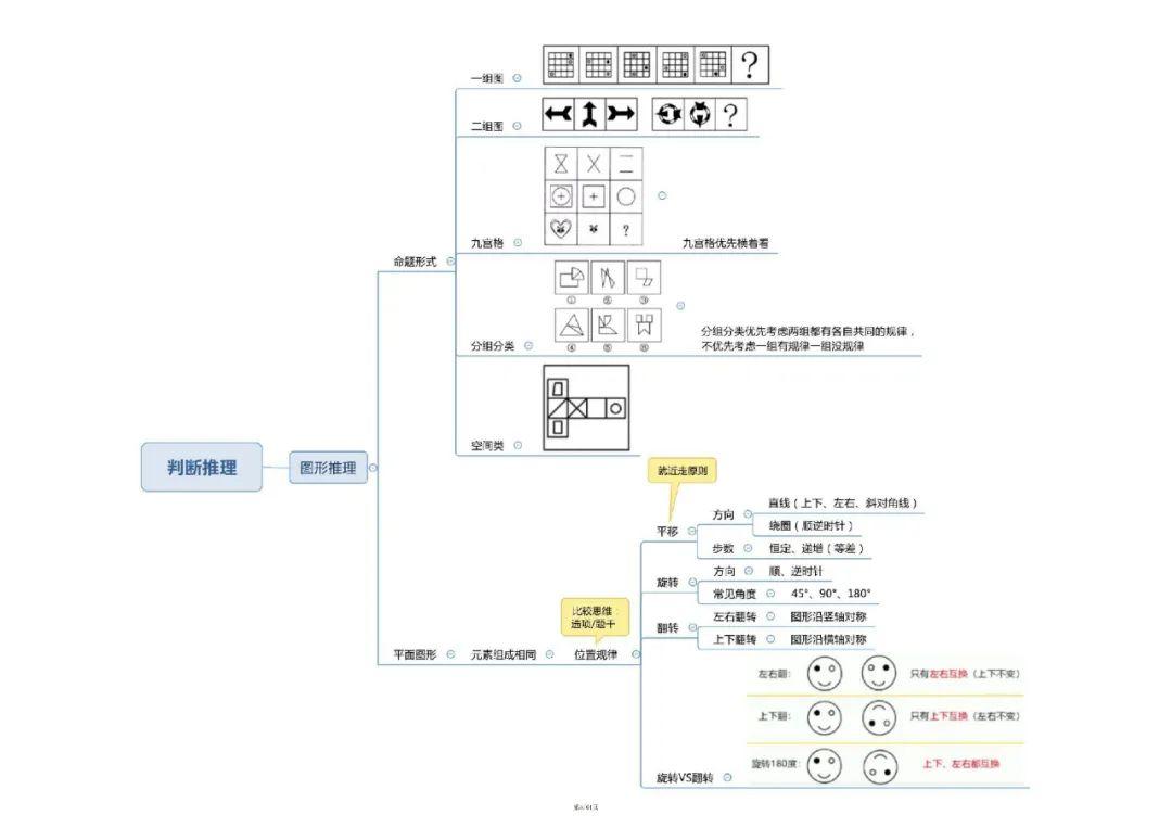 公務員考試必備67行測申論思維導圖64頁圖片版涵蓋各個模塊快速複習