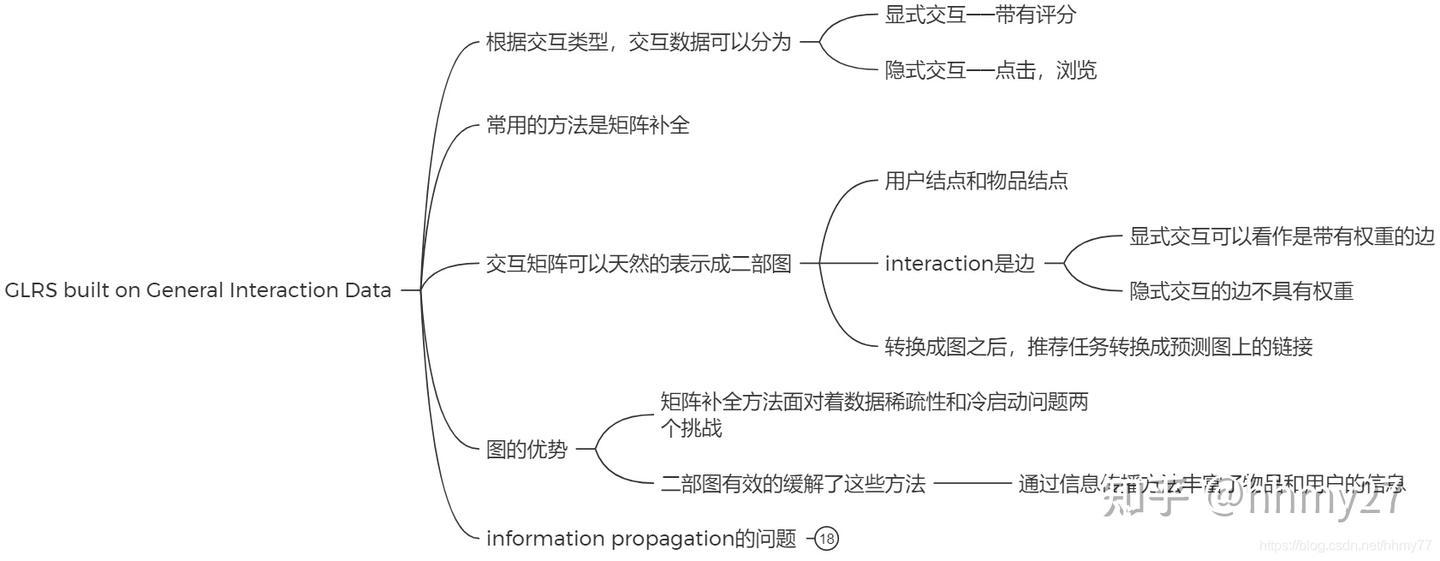 Graph Learning based Recommender Systems: A Review，速览图推荐系统综述 IJCAI2021 - 知乎