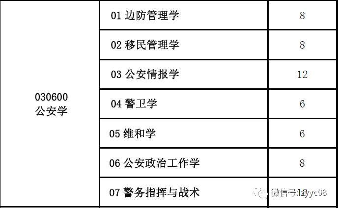 中國人民警察大學21年碩士招生複試大綱