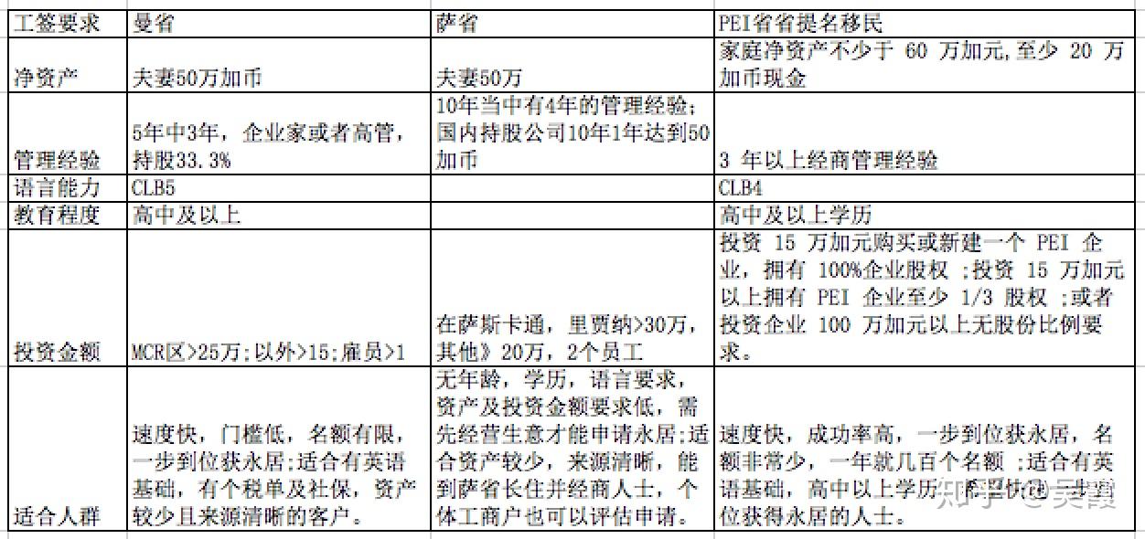 來自於加拿大各省官網工籤要求曼省薩省pei省省提名移民淨資產夫妻50