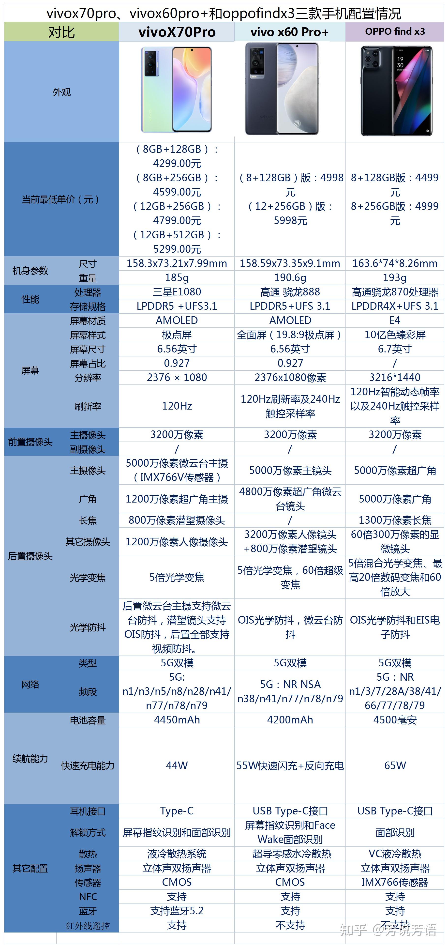 vivox70pro,vivox60pro 和oppofindx3三款手机之间如何选择?