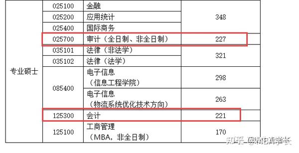 南京审计录取分数线_南京审计学院录取分数线_南京财经大学红山学院学院江苏2013年录取分数线