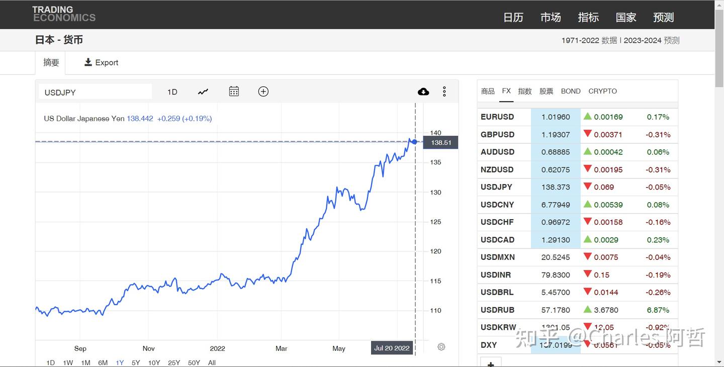 日元持续贬值，外汇干预指日可待- 知乎