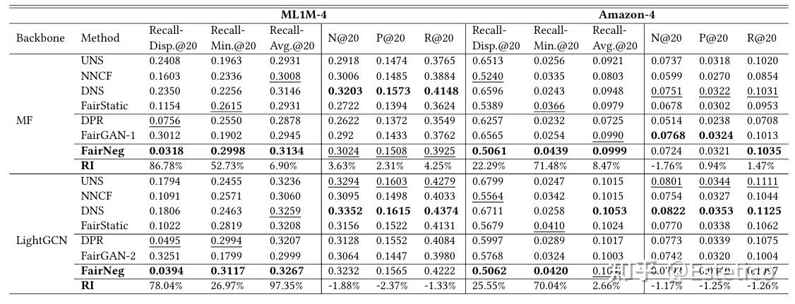 论文阅读2——推荐系统的自适应负采样（Fairly Adaptive Negative Sampling for ...