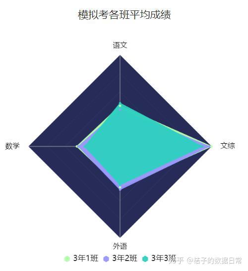 通過這個雷達圖可以看到很多信息,比如2班的語文最差,其餘三科成績都