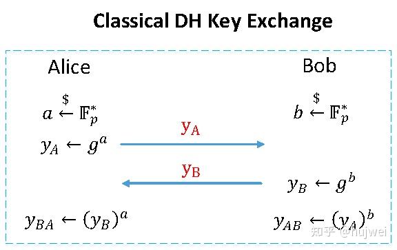 重读迪菲-赫尔曼密钥交换(Diffie–Hellman Key Exchange) - 知乎