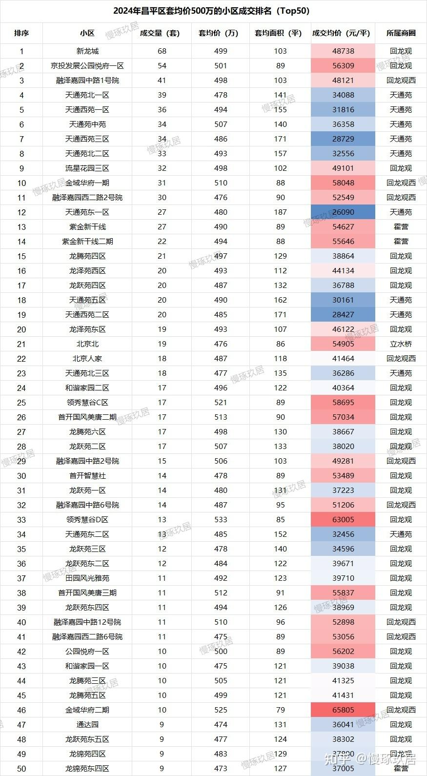 北京楼市：500万怎么选？2025年各城区高流通小区成交排名 - 知乎