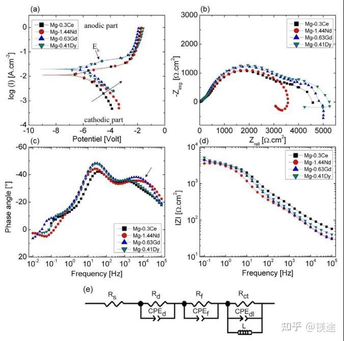 镁科研：二元镁稀土合金的腐蚀行为和细胞相容性研究 - 知乎