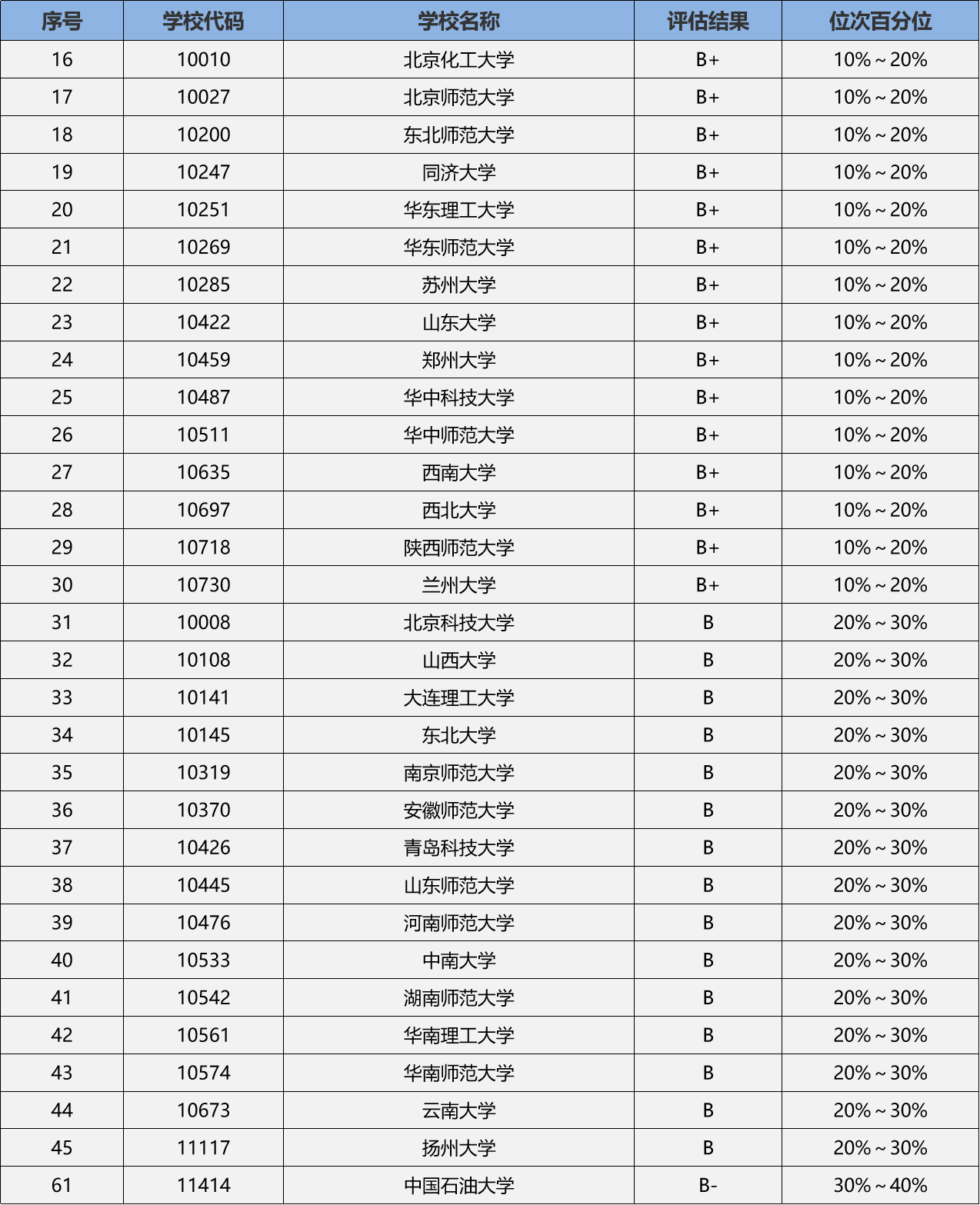 化学专业院校排名