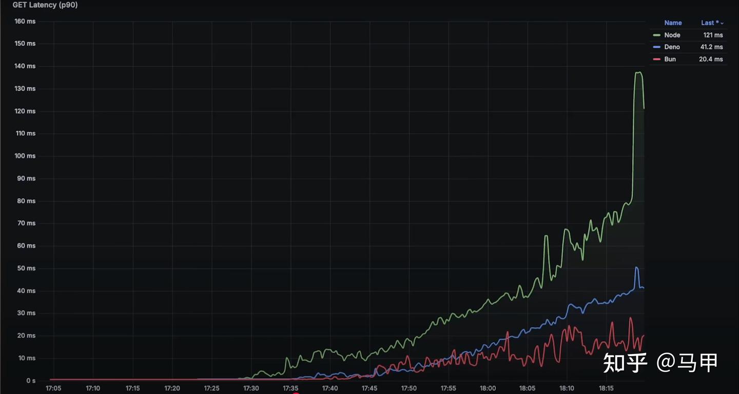 性能比拼: Deno vs. Node.js vs. Bun (2025版) - 知乎