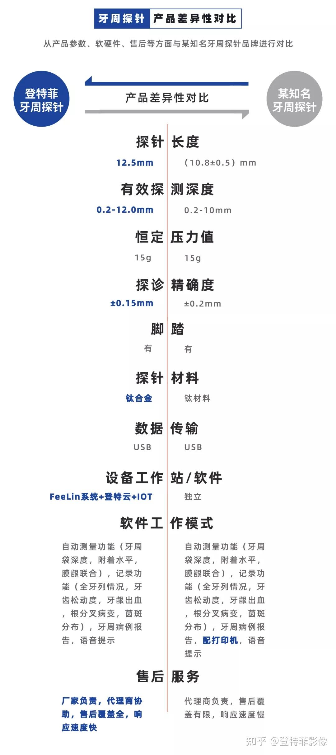 登特菲·牙周袋深度探测仪