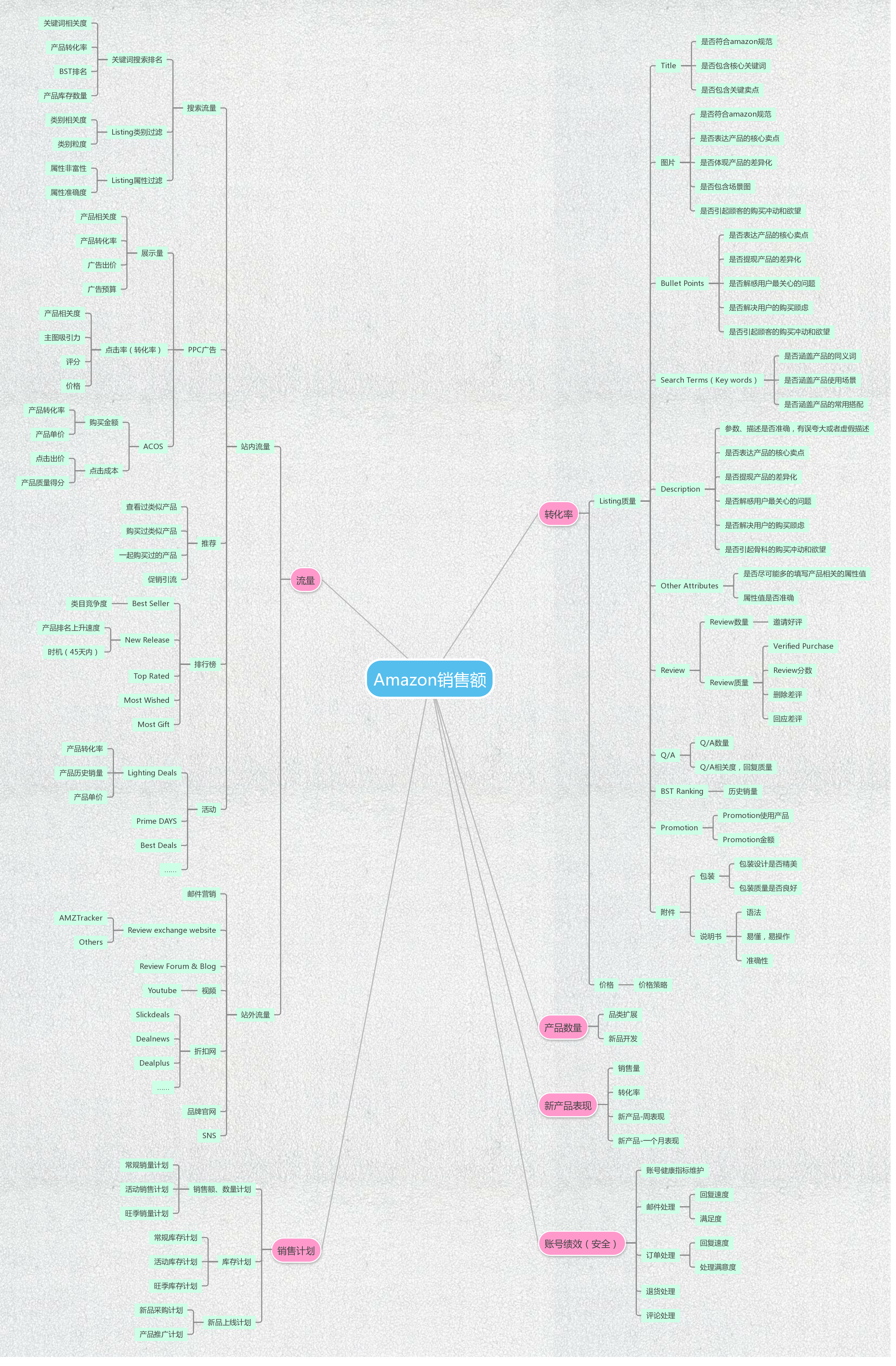亚马逊运营怎么从入门到进阶?有哪些技巧和心