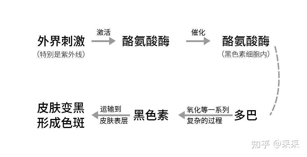 采美科普脸上长斑怎么办详解色斑的5种类型