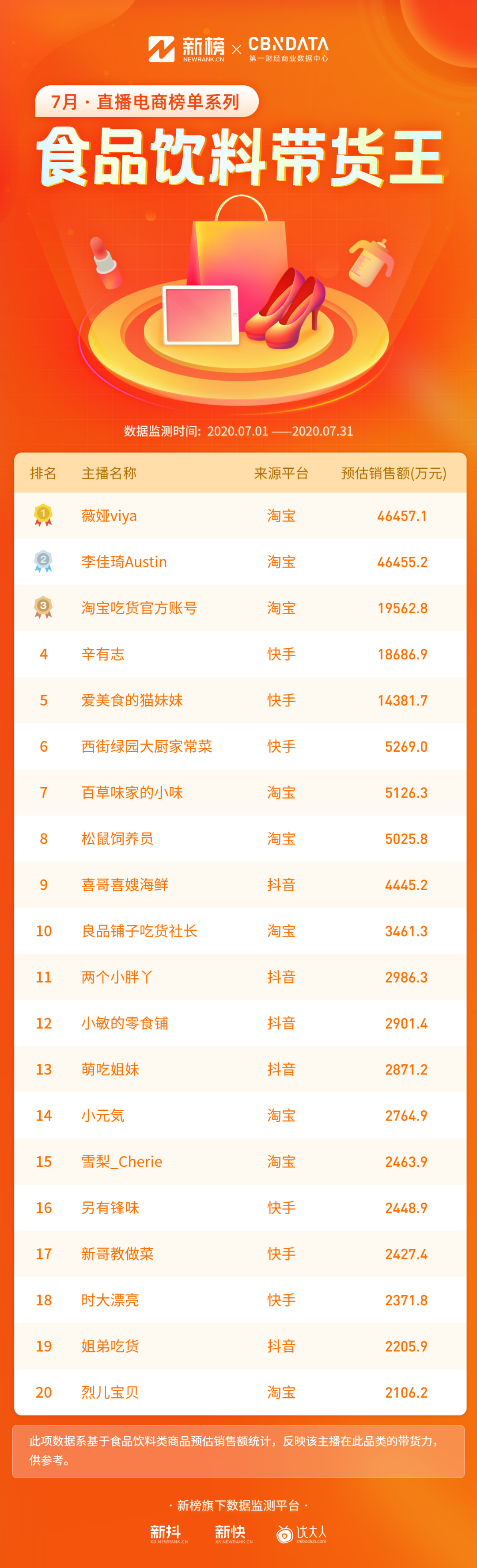 【直播带货】谁是直播带货王?