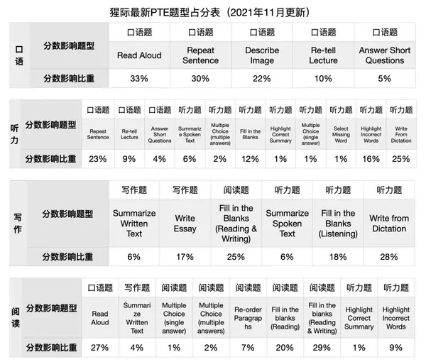 【务必收藏】PTE 更新后，题型占分比出炉！备考重点大变化！ - 知乎