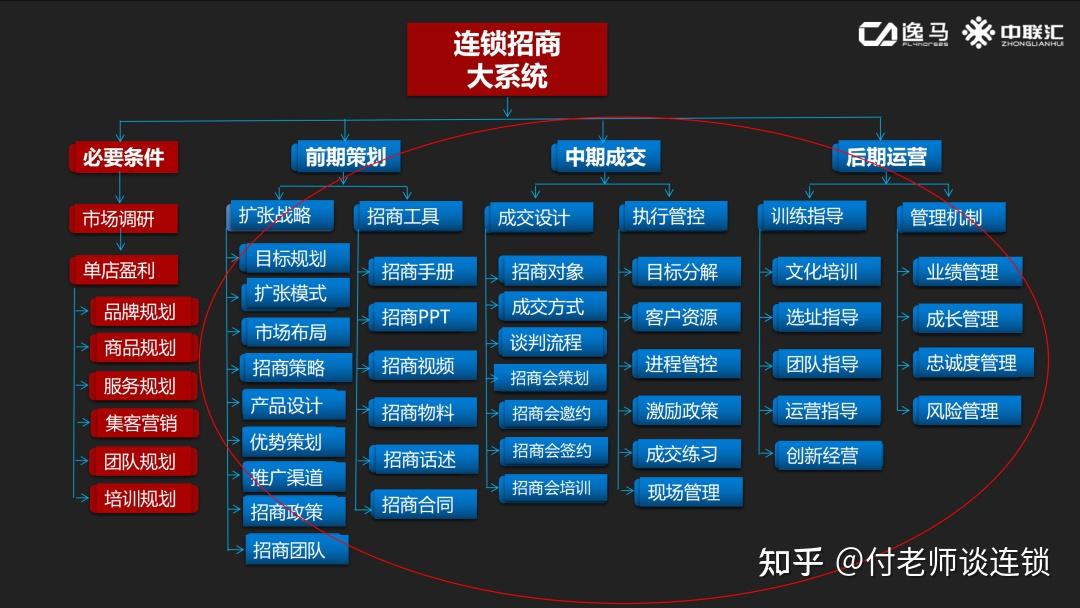 连锁招商市场布局规划，打造极致的招商模式3.0 - 知乎
