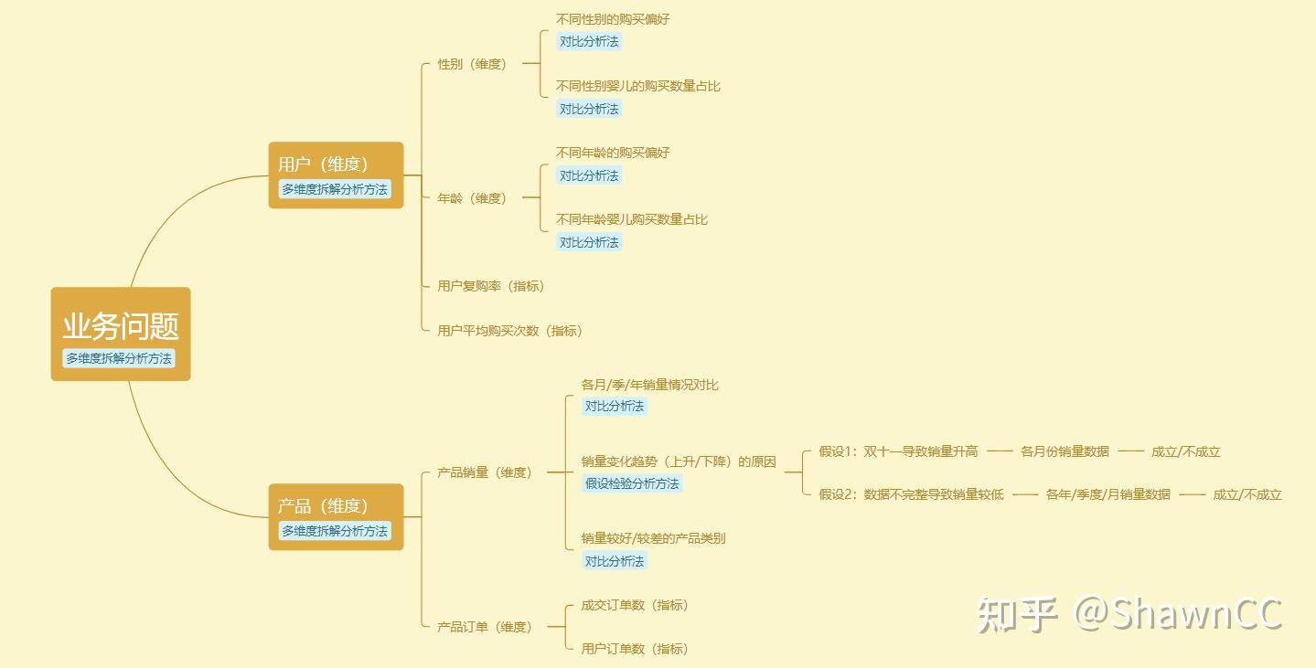 四,淘寶嬰兒數據分析思路