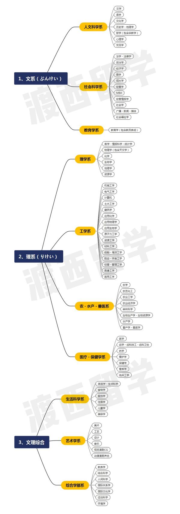 日本 大学专业解析之专业划分 1 知乎