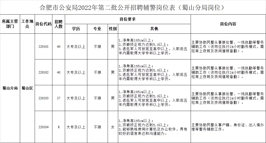 合肥市公安局2022年第二批公开招聘警务辅助人员公告(蜀山分局岗位+长丰县公安局岗位) - 知乎