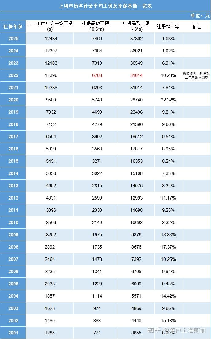 最新 | 上海近10年社保基数一览表 - 知乎