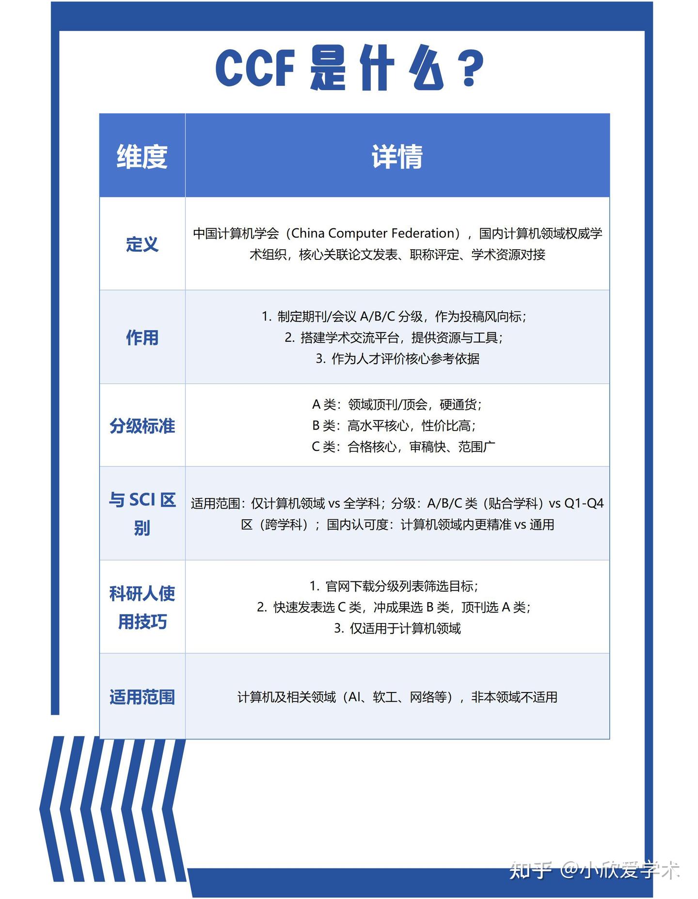 CCF是什么？一张图带你搞清楚 - 知乎