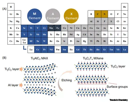 Trends In Chemistry：MXenes作为储能电极 - 知乎