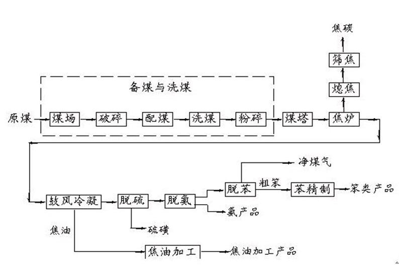 钢铁消费流程