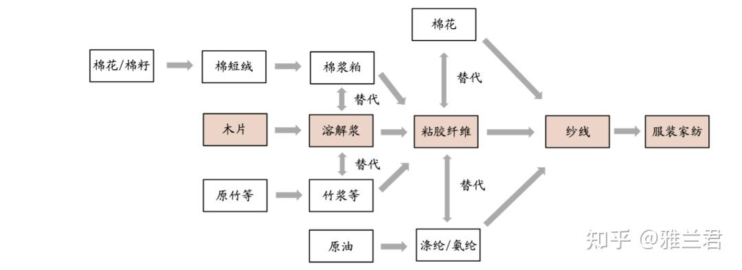 纺织制造产业链