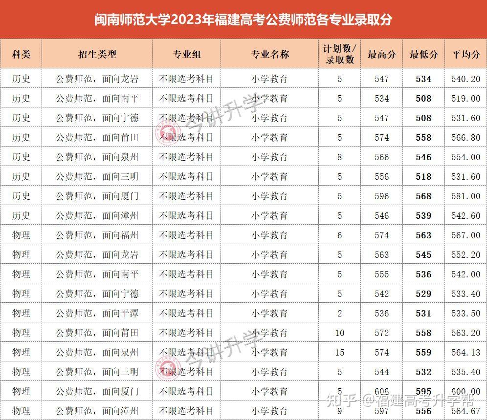 提前批公費師範院校專業錄取分數如下:01北京師範大學北京師範大學