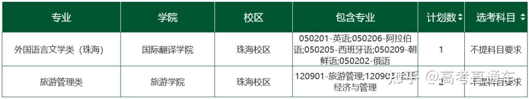 大幅缩招！中山大学2023各省分专业招生计划全部公布 - 知乎
