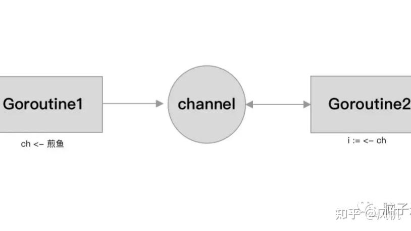 Go 语言面试之通道 (Channel) 解密 - 知乎