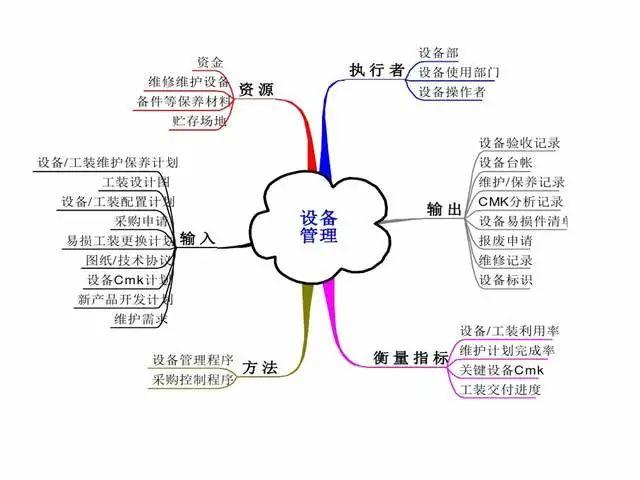ISO9001质量管理体系过程关系图乌龟图PPT - 知乎