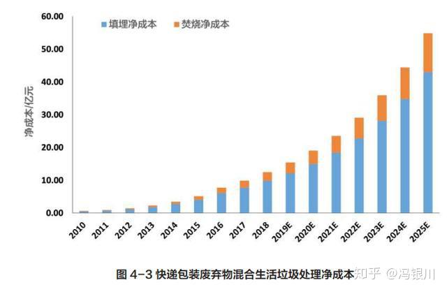 深度研究丨中国快递包装废弃物产生流向碳排放管理成本绿色化