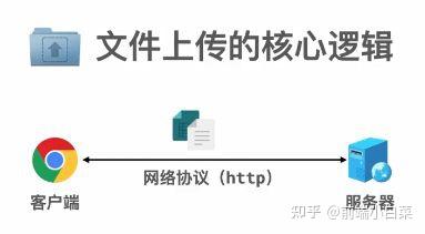 文件上传的技术纲要 - 知乎