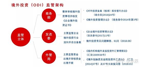 境外直接投資odi的相關法律監管