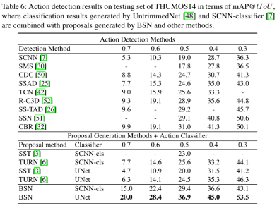 [ECCV 2018 时序动作提名生成] BSN: Boundary Sensitive Network for Temporal ...