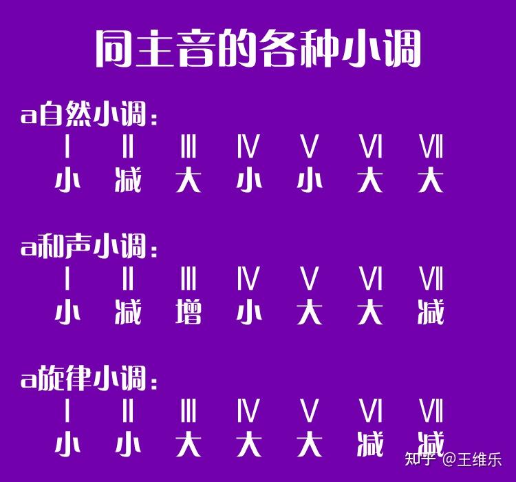 我們著重的是和聲小調;在調(條)和旋律進行時,為了迴避不良音程的進行